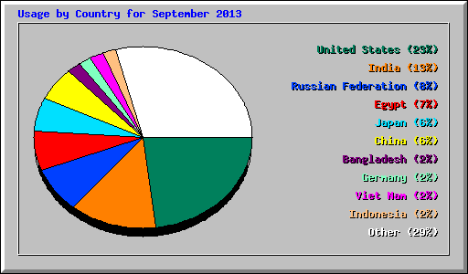 Usage by Country for September 2013