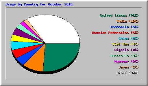 Usage by Country for October 2013