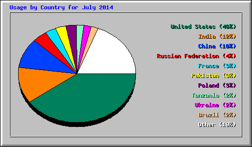 Usage by Country for July 2014