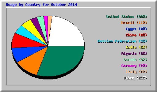 Usage by Country for October 2014