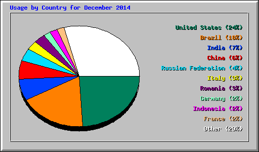 Usage by Country for December 2014