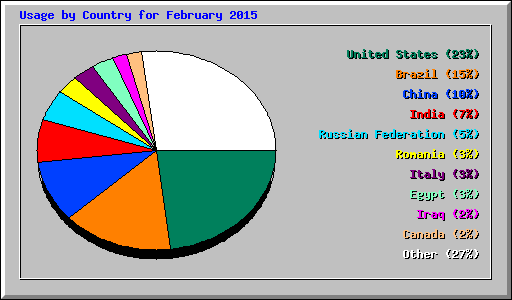 Usage by Country for February 2015