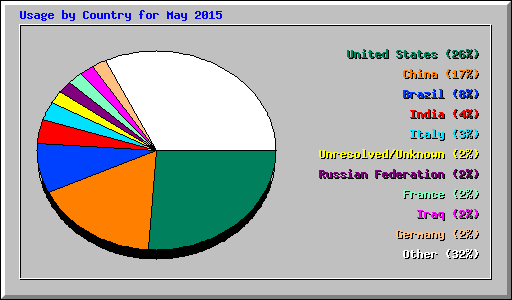 Usage by Country for May 2015