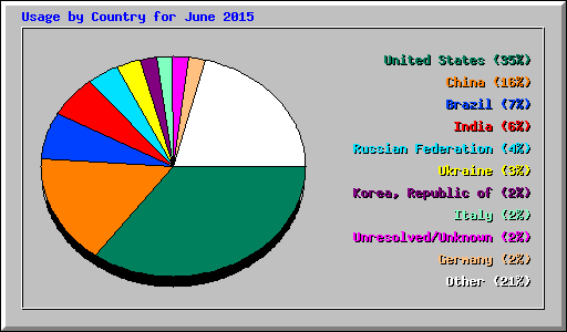 Usage by Country for June 2015