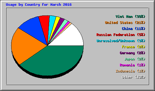 Usage by Country for March 2016