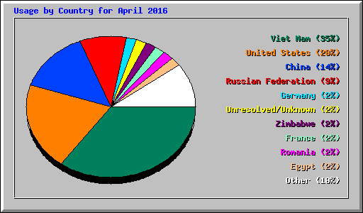 Usage by Country for April 2016