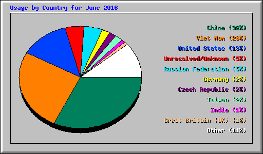 Usage by Country for June 2016
