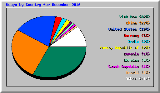 Usage by Country for December 2016