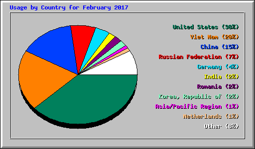 Usage by Country for February 2017