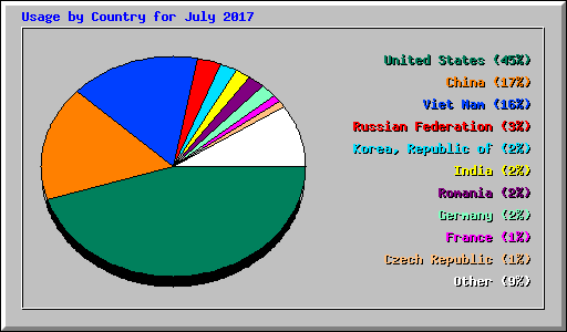 Usage by Country for July 2017