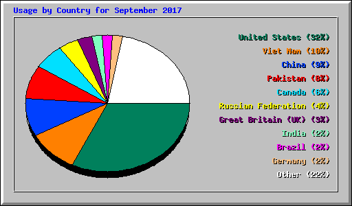 Usage by Country for September 2017