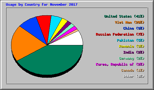 Usage by Country for November 2017