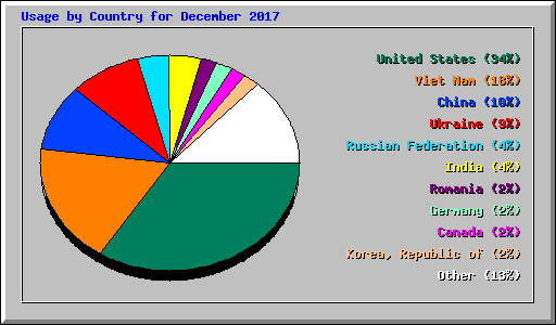 Usage by Country for December 2017