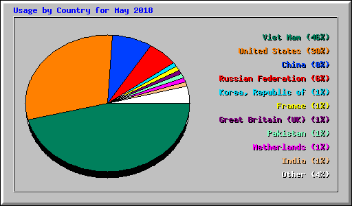 Usage by Country for May 2018