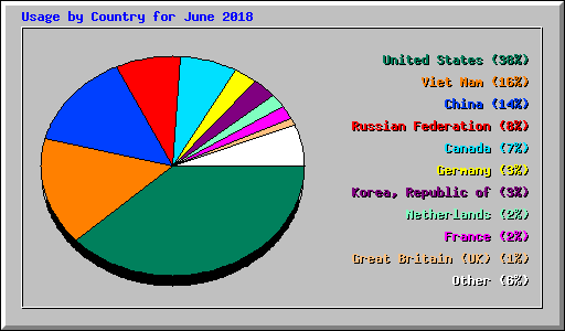 Usage by Country for June 2018