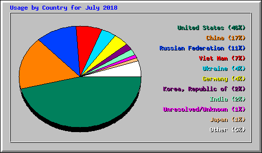 Usage by Country for July 2018