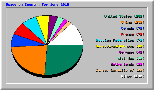 Usage by Country for June 2019