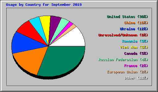 Usage by Country for September 2019