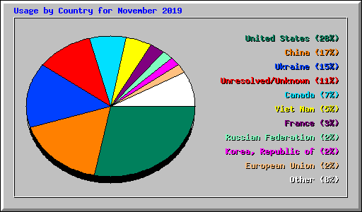 Usage by Country for November 2019