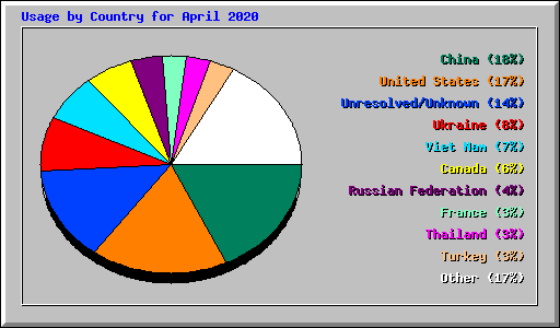 Usage by Country for April 2020