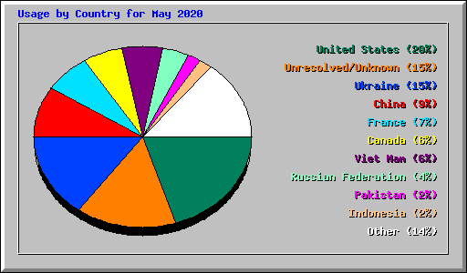 Usage by Country for May 2020