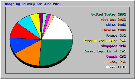 Usage by Country for June 2020