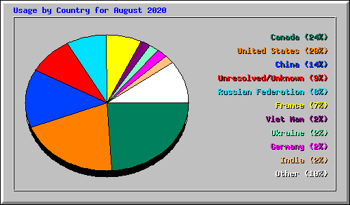 Usage by Country for August 2020
