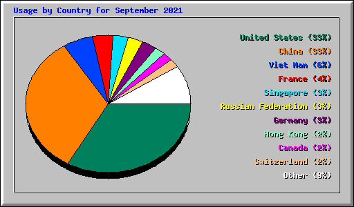 Usage by Country for September 2021