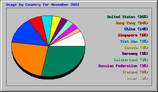 Usage by Country for November 2021