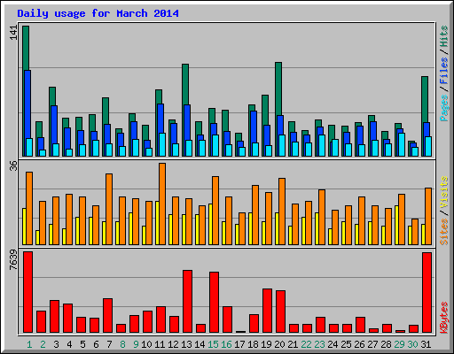 Daily usage for March 2014