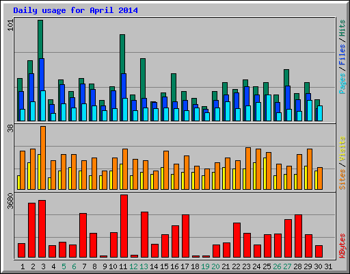 Daily usage for April 2014