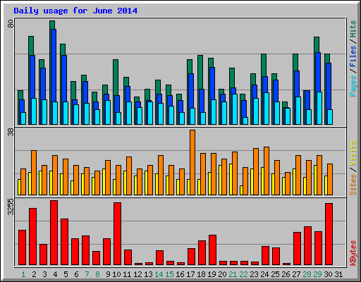 Daily usage for June 2014