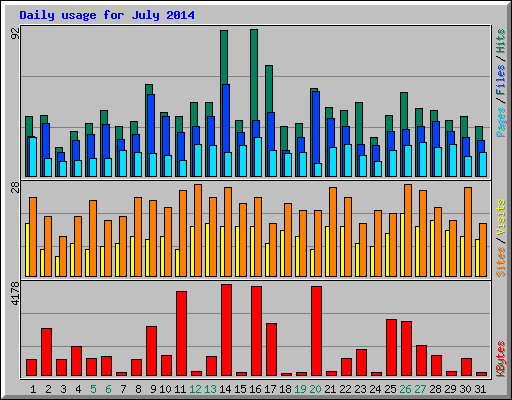 Daily usage for July 2014