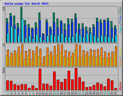 Daily usage for March 2015