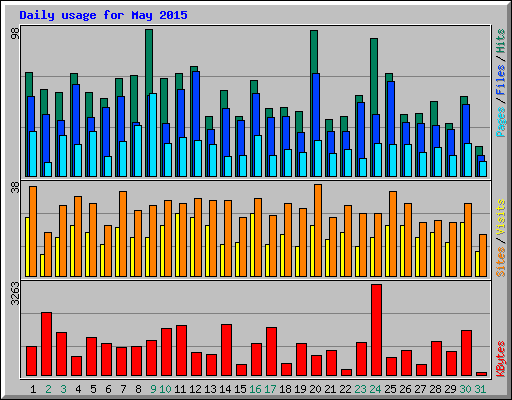 Daily usage for May 2015