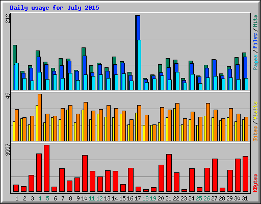 Daily usage for July 2015