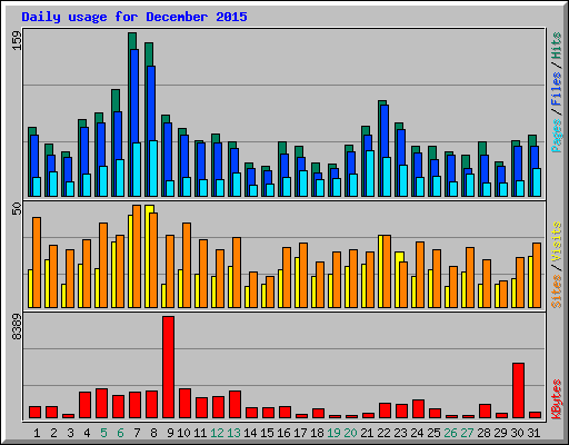 Daily usage for December 2015