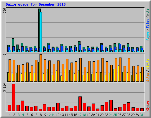 Daily usage for December 2016
