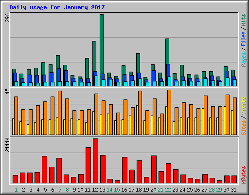 Daily usage for January 2017