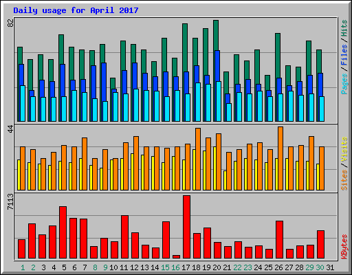 Daily usage for April 2017