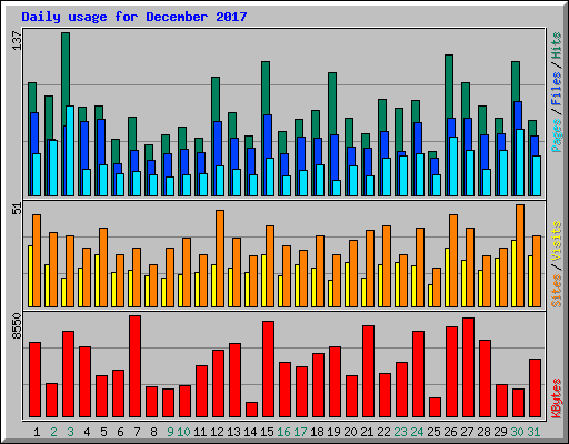 Daily usage for December 2017