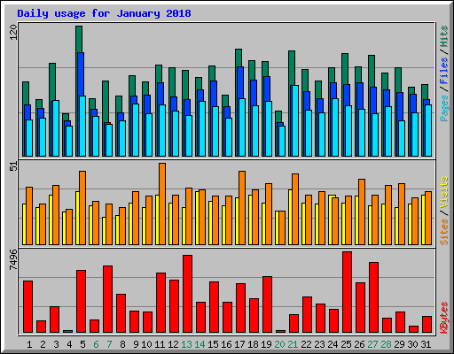Daily usage for January 2018