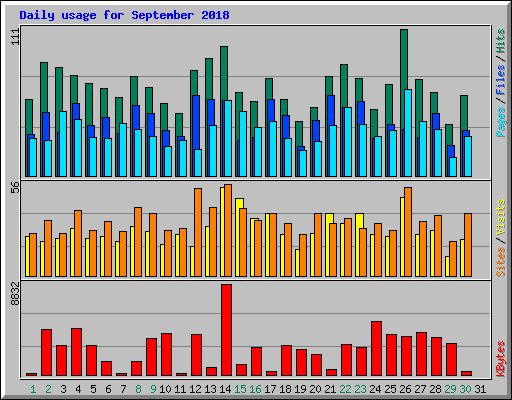 Daily usage for September 2018