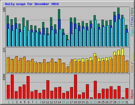 Daily usage for December 2018