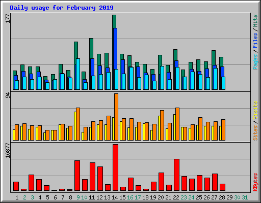 Daily usage for February 2019