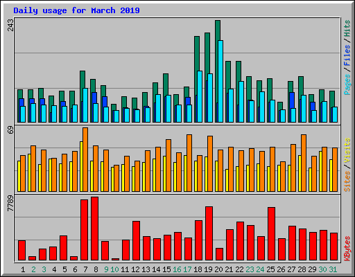 Daily usage for March 2019