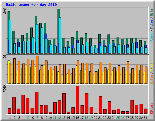 Daily usage for May 2019