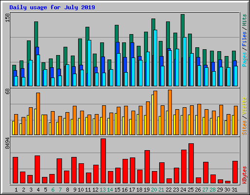 Daily usage for July 2019
