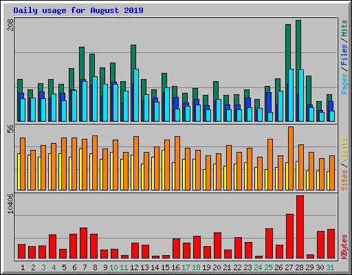 Daily usage for August 2019