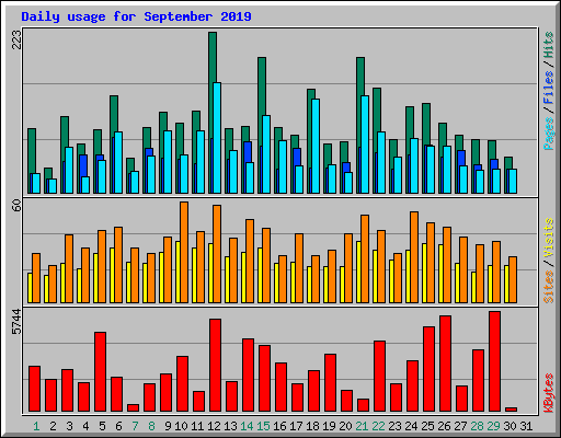 Daily usage for September 2019